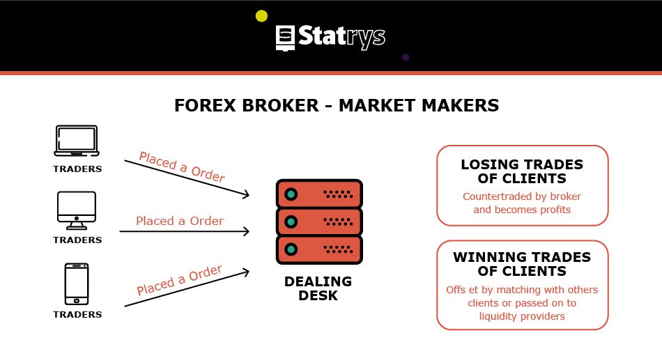 forex broker market makers