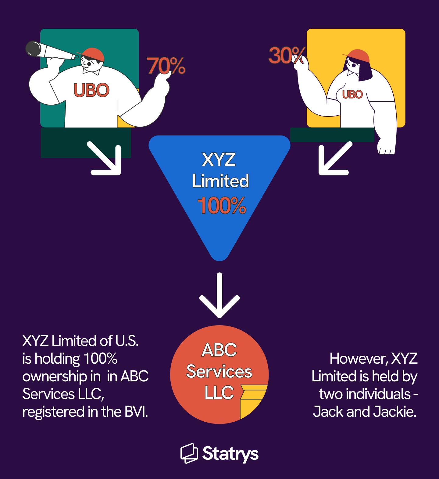 An infographic illustrating UBOs