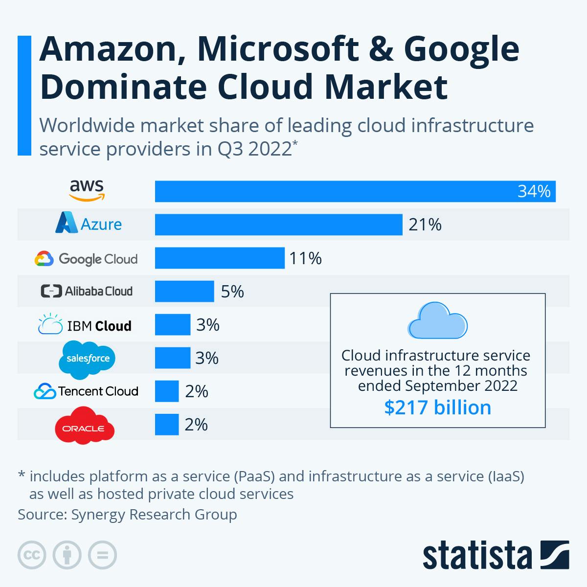 statistics from www.statista.com about cloud market dominance
