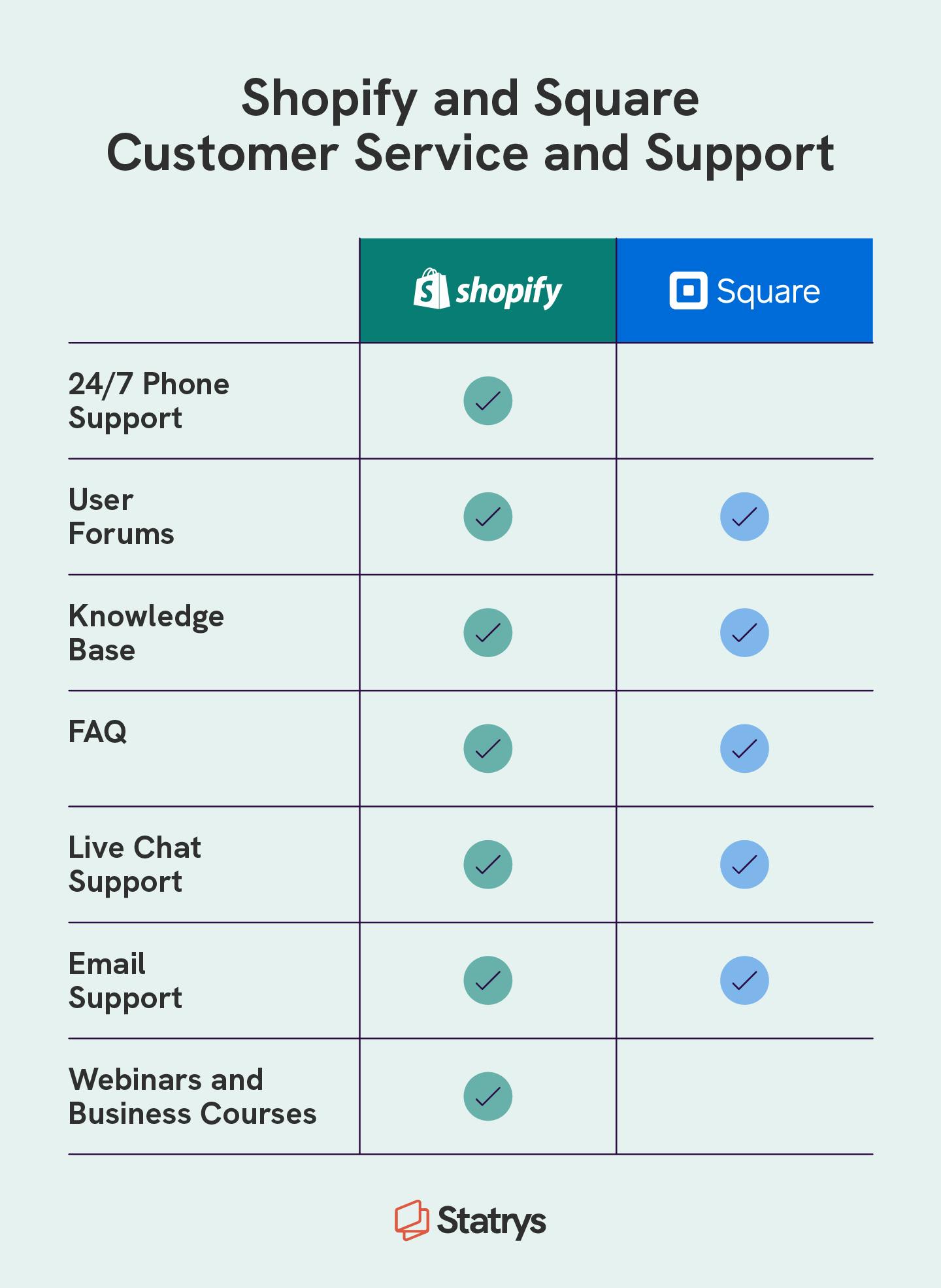 A chart compares Shopify vs Square’s customer service and support.