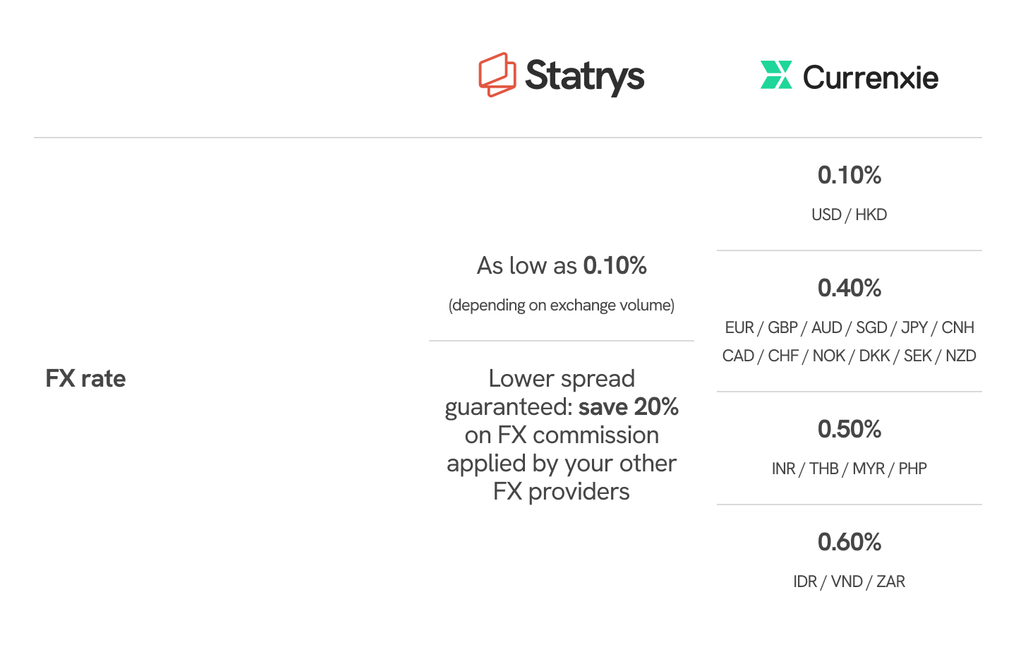 Currenxie vs Statrys foreign exchange pricing comparison table