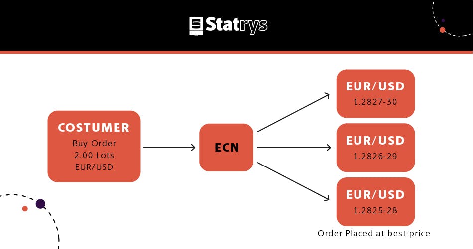 foreign exchange ECN