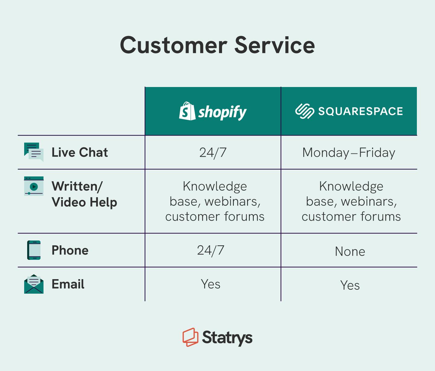 Customer service chart with icons for live chat, written and video help, phone support and email between Shopify vs Squarespace ecommerce.