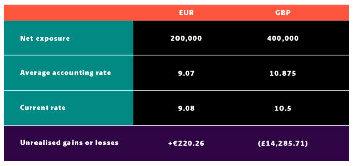 How Do Small Businesses Hedge Foreign Exchange Risk