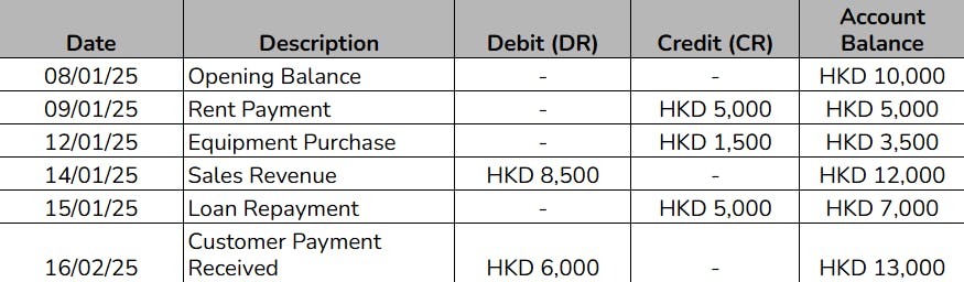 Example of a general ledger cash account showing transactions and balances