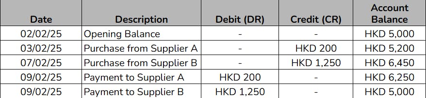 Example of a general ledger leability account showing transactions and balances