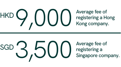 Comparison of Singapore vs Hong Kong in average fee of registering a company.