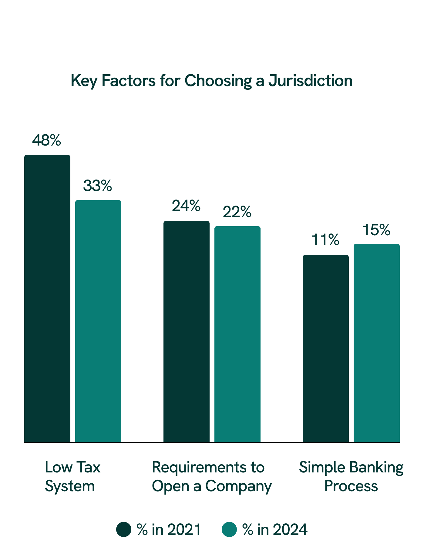 A graph showing the key factors for choosing their company's jurisdiction.