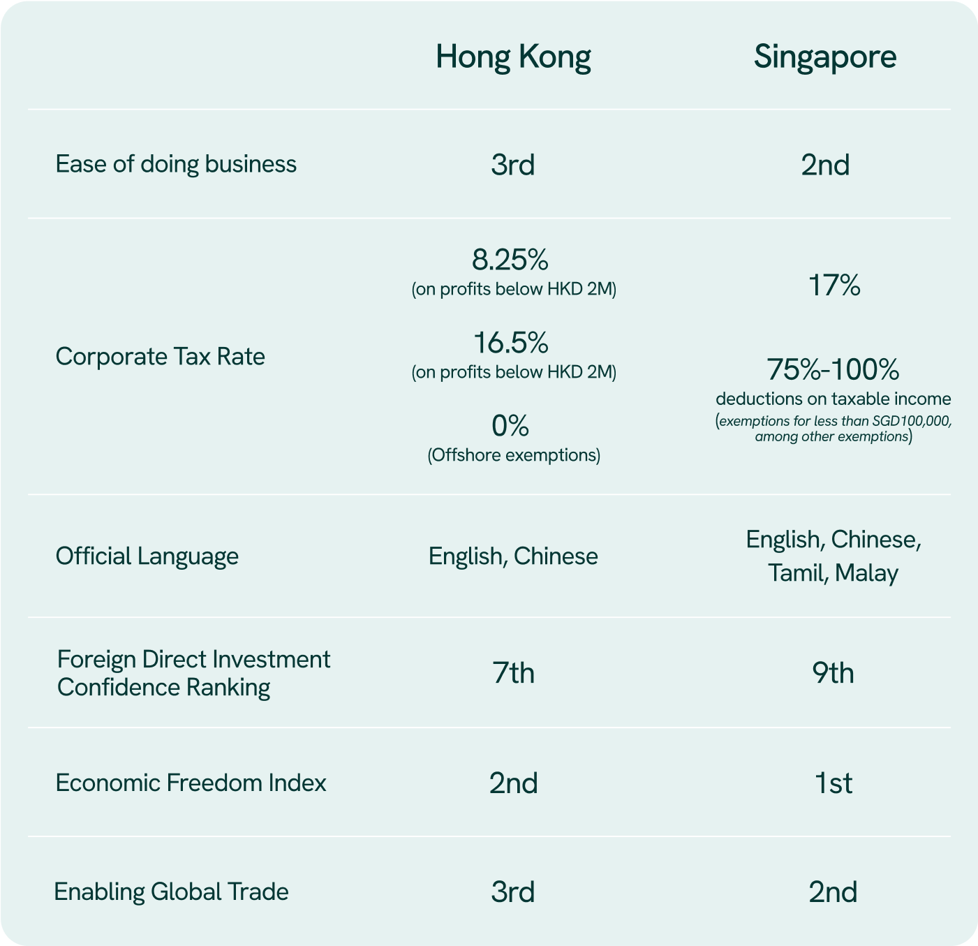 A graph showing the key differences between Hong Kong and Singapore for business jurisdiction