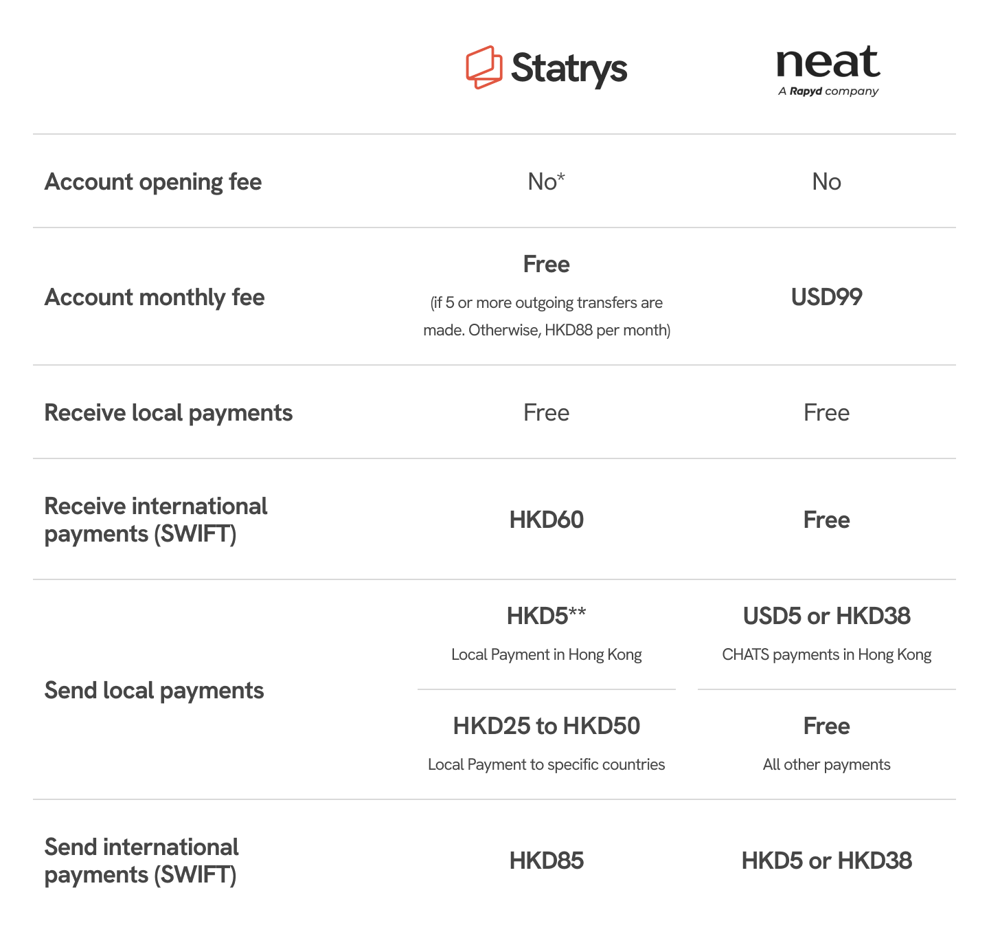 Neat vs Statrys pricing comparison table