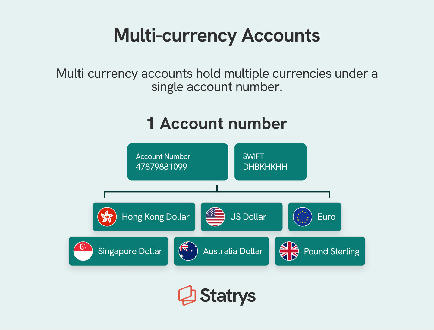 An infographic showing a multi-currency account