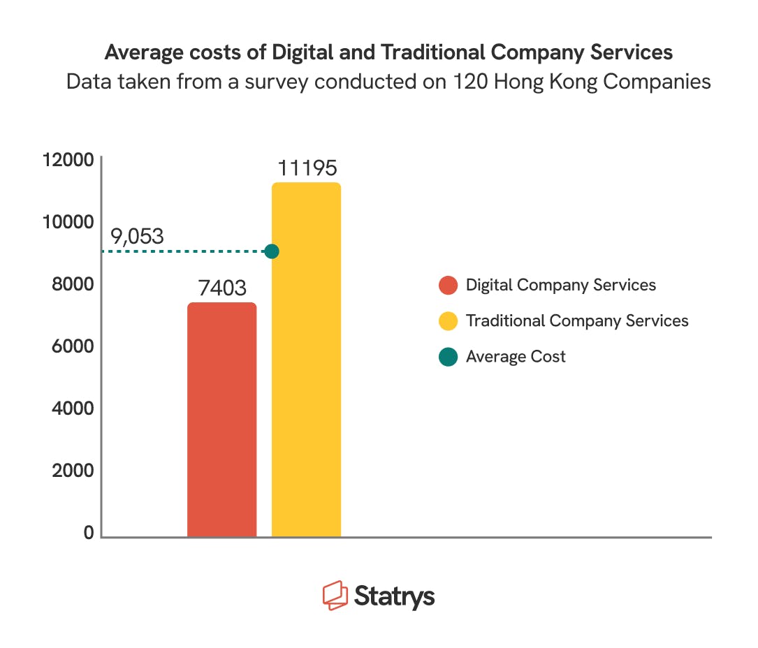 A graph showing the costs of company formation in Hong Kong