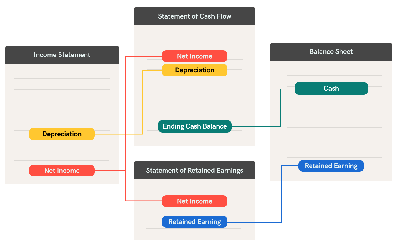 how shareholders’ equity connects to the other components of a company’s finances