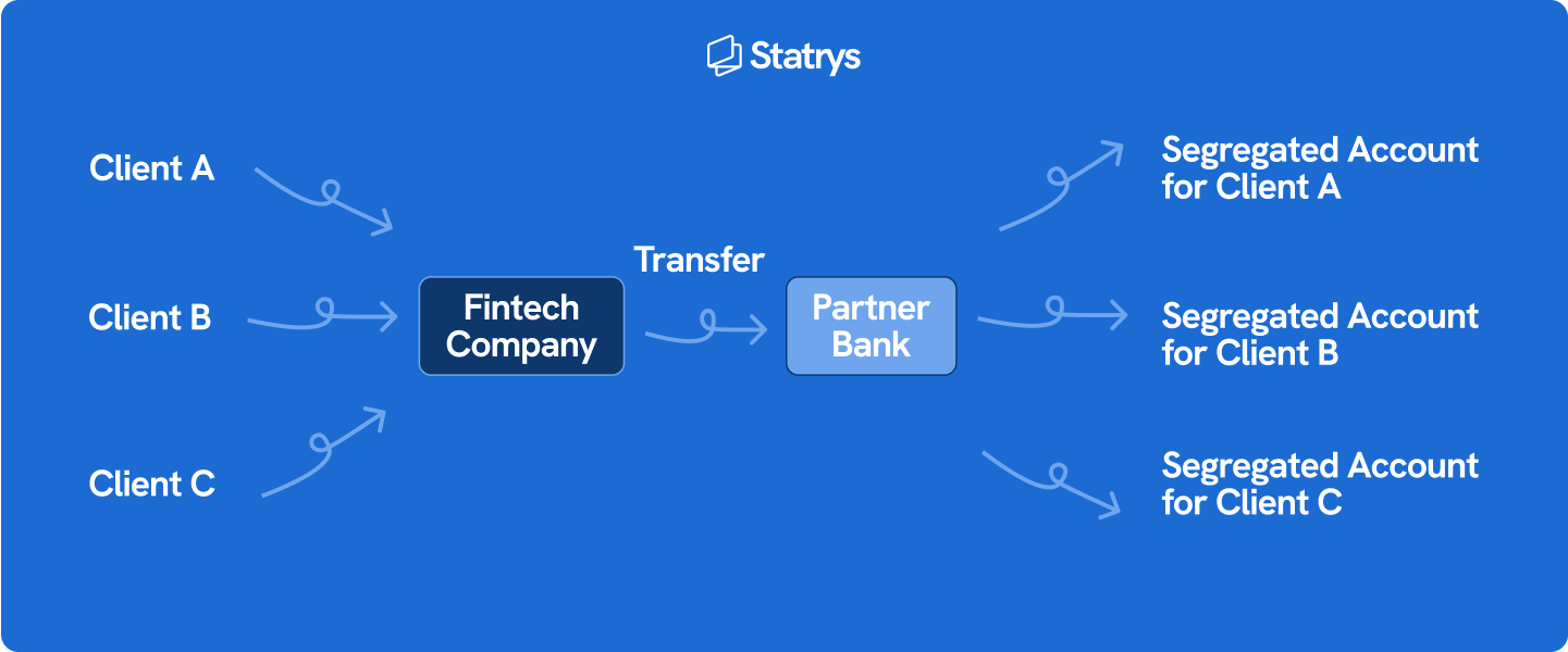 a breakdown of how segregated accounts work