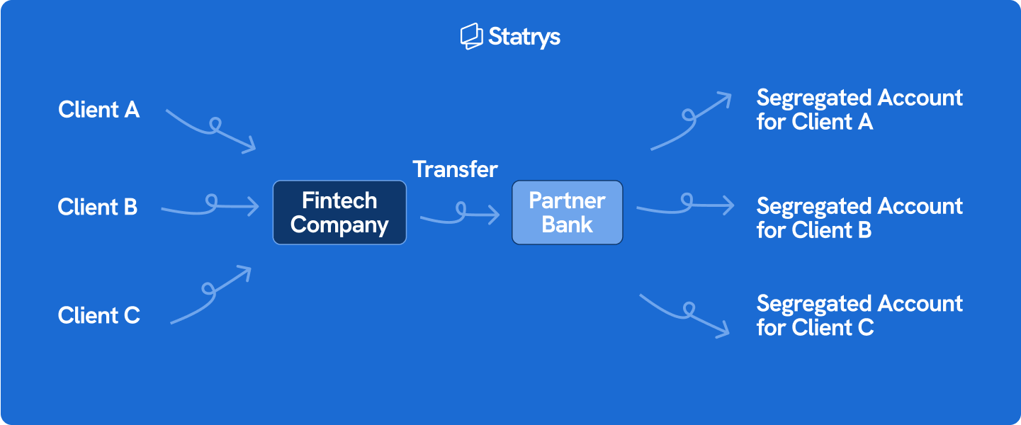 Asset Segregation What Are Segregated Accounts? Pros & Cons & How They Work | Statrys