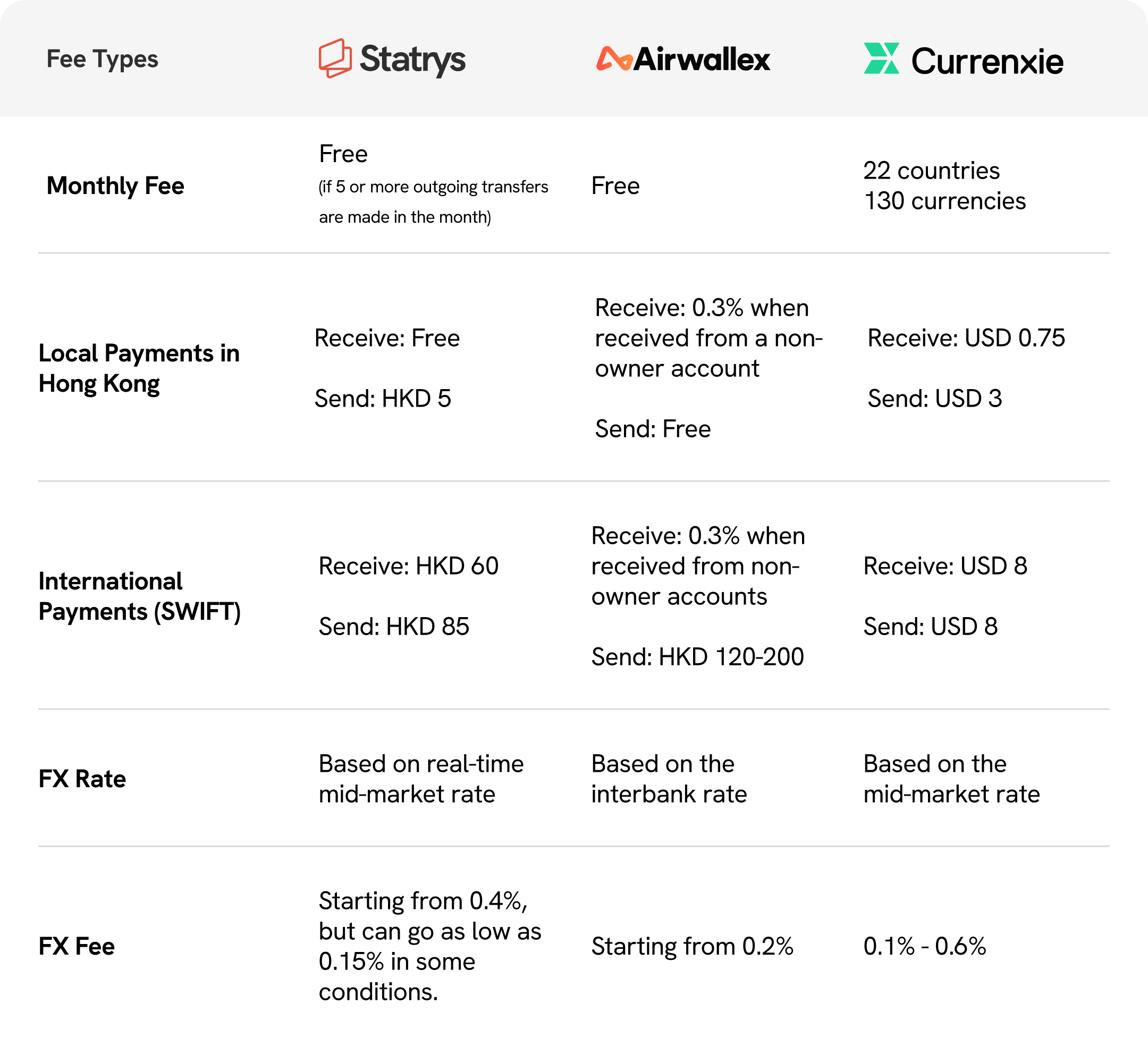 A table comparing Statrys to Airwallex and Currenxie