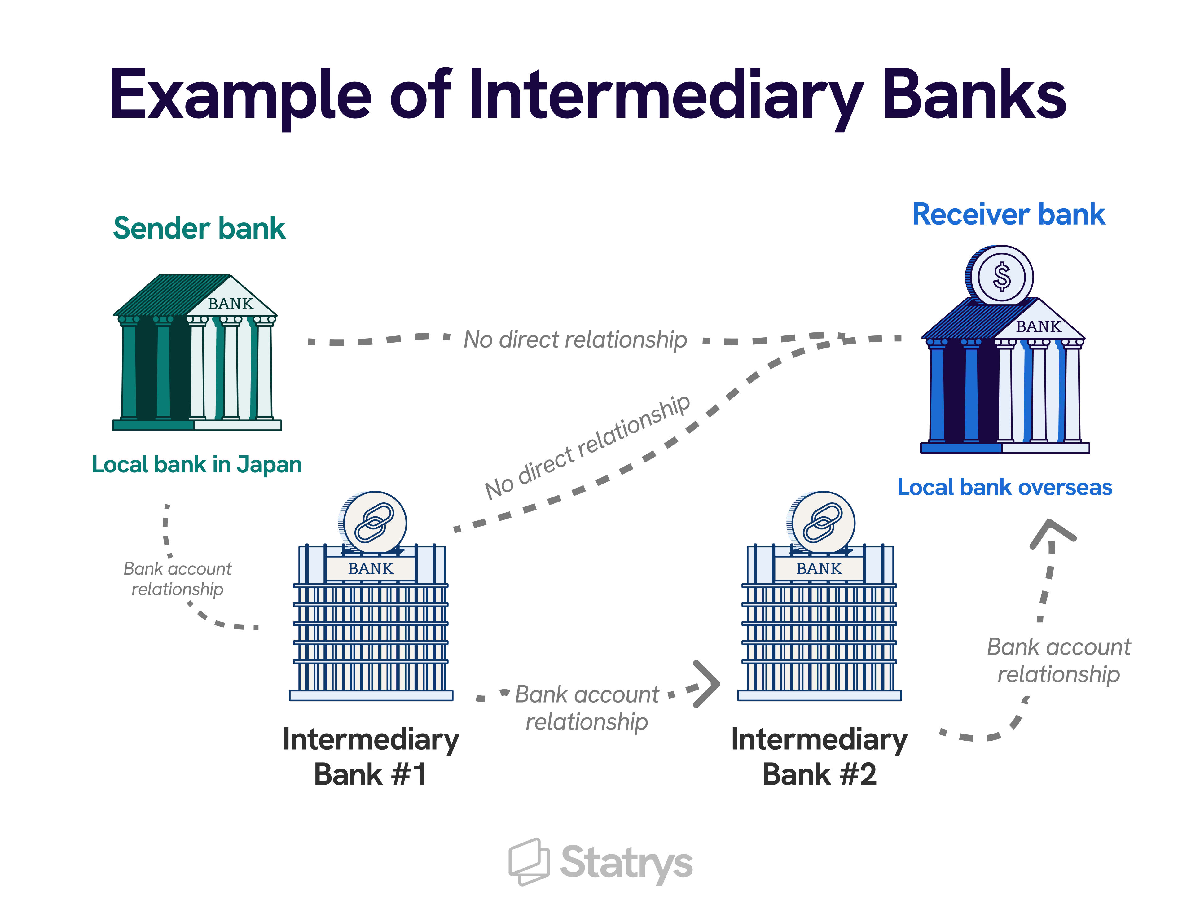 What Is an Intermediary Bank? How It Works and Fees Explained | Statrys