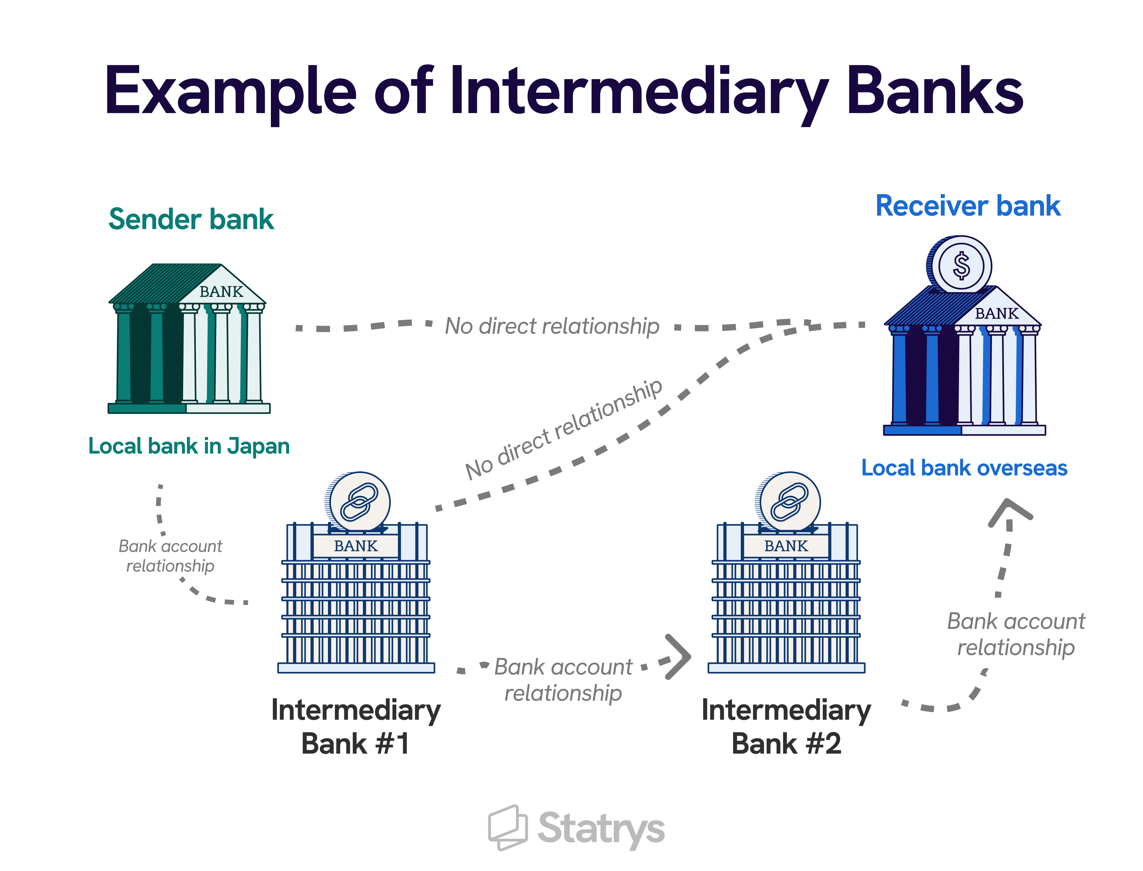 Example of Intermediary Banks