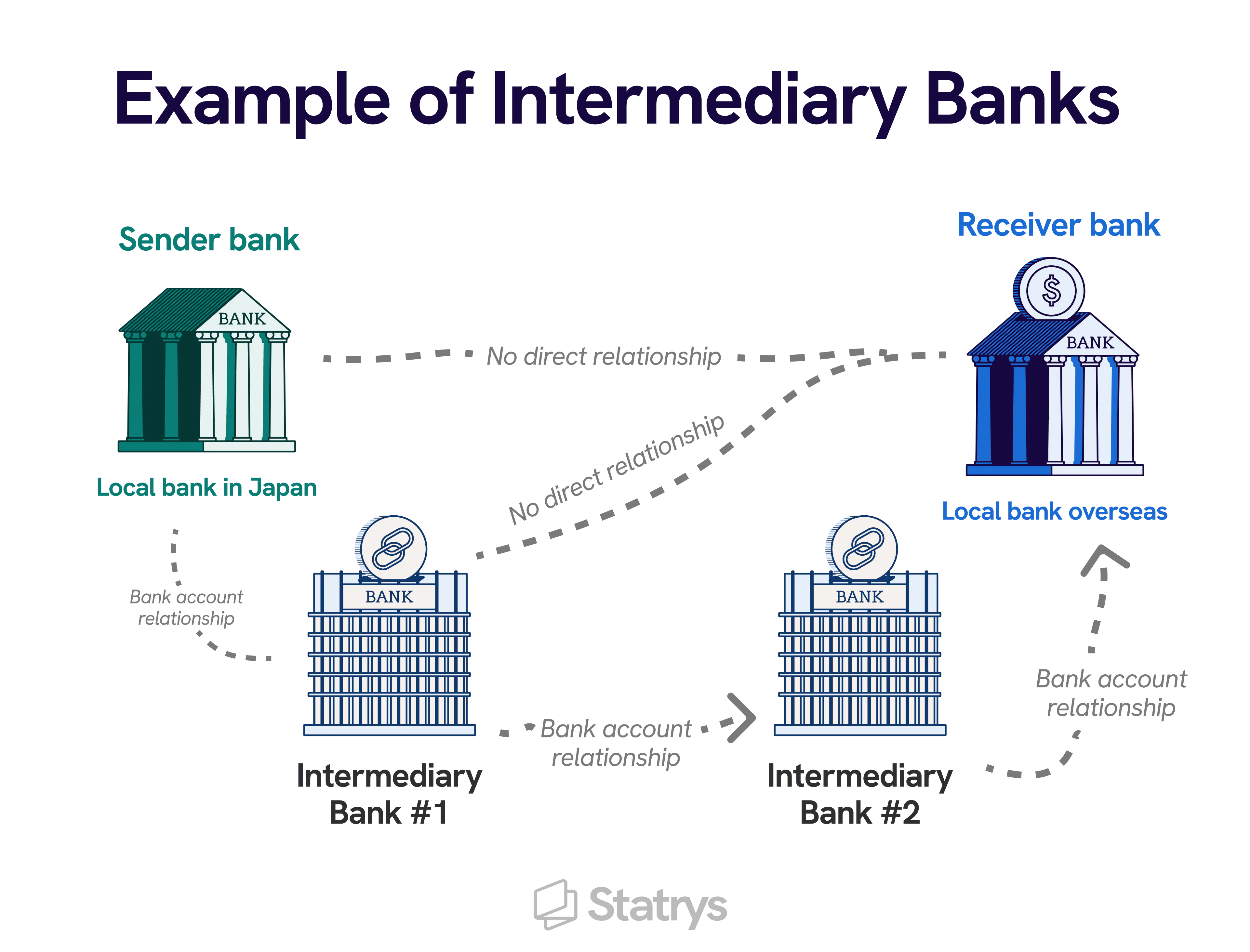 What Is an Intermediary Bank? How It Works and Fees Explained | Statrys