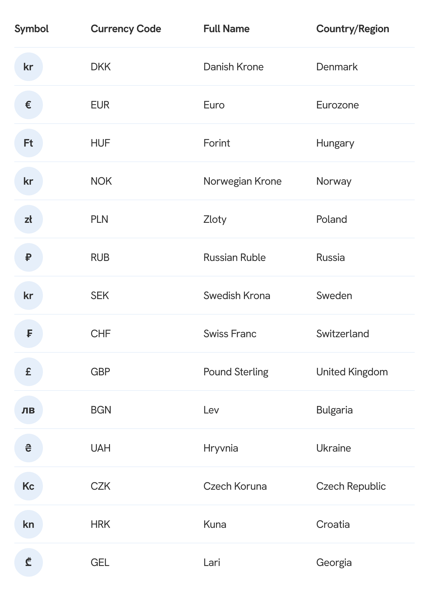 table of europe currency symbols