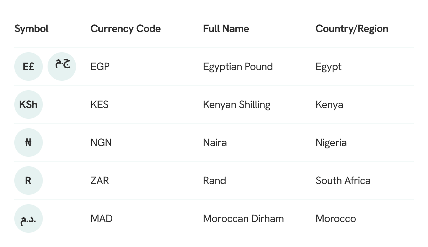 table of africa currency symbols