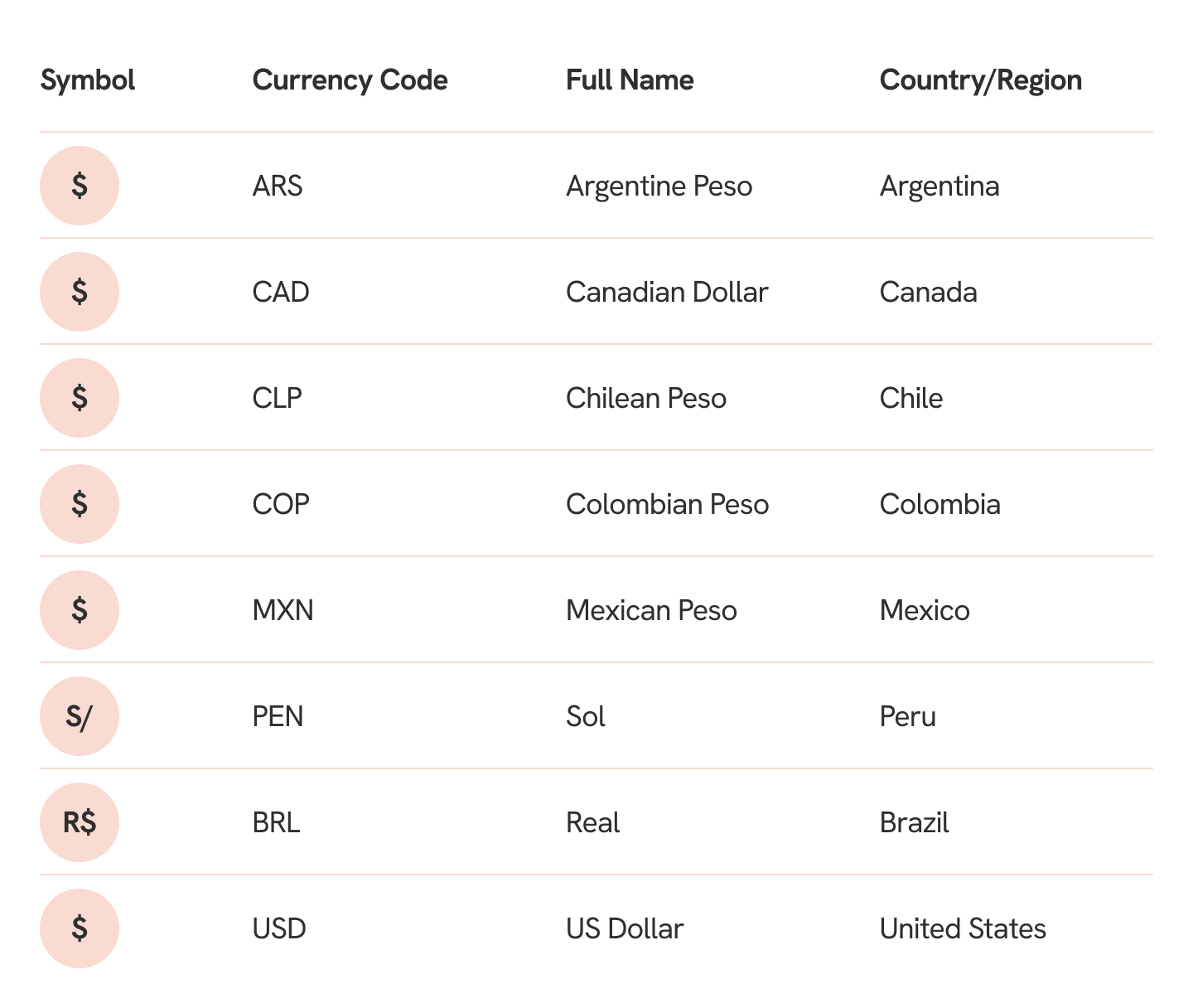 table of currency symbols of the americas