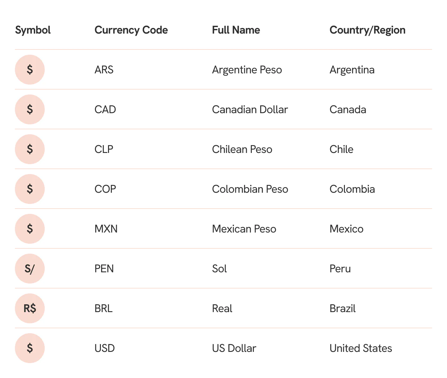 The Most Common Currency Symbols From Around the World | Statrys