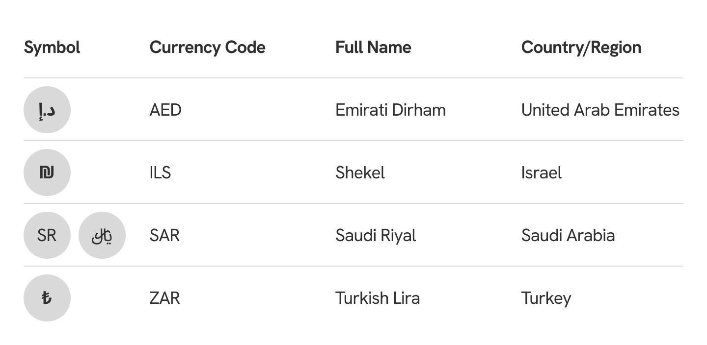 table of middle east currency symbols