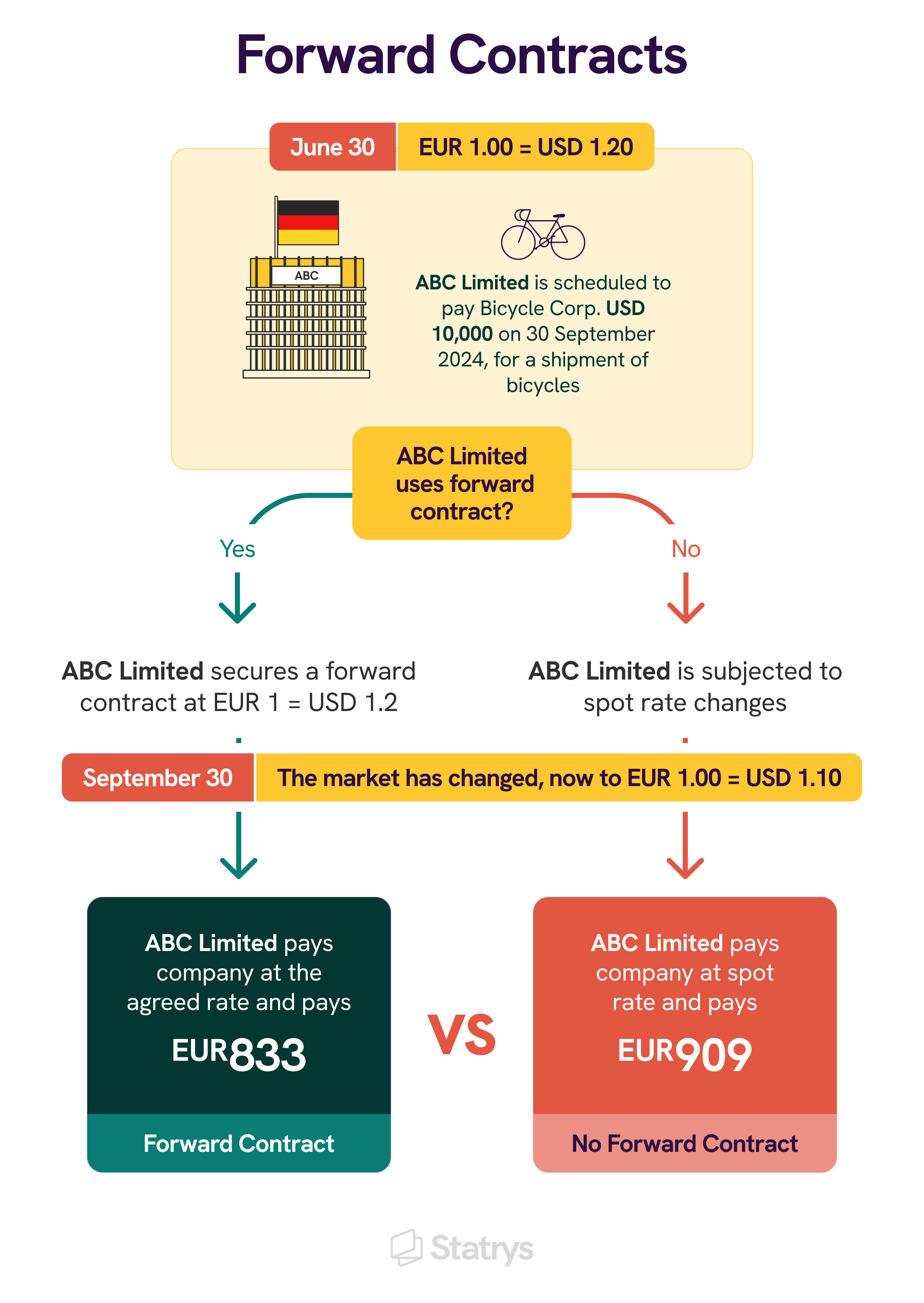 an example showing how forward contract works