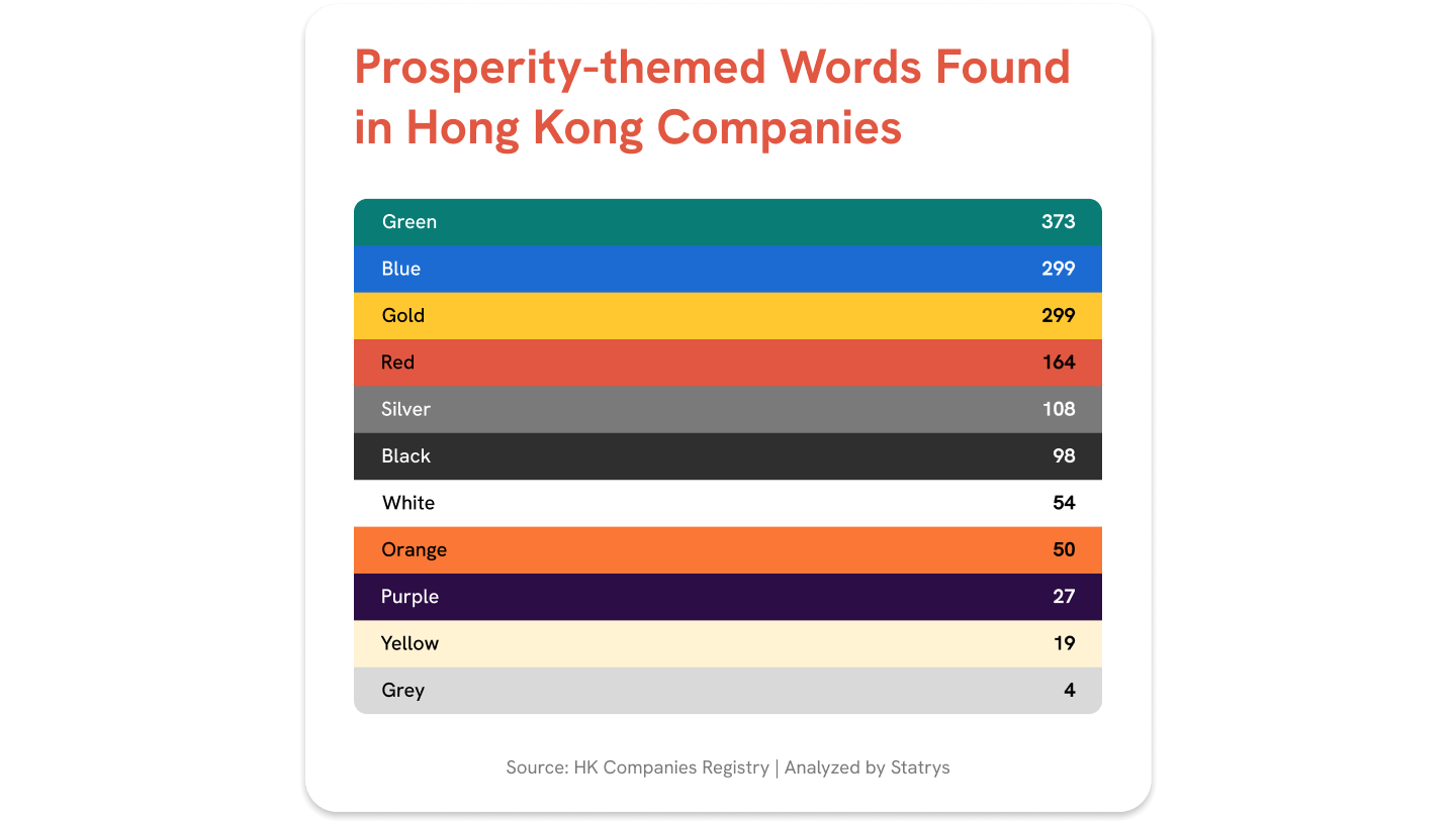 Graph showing the trend of color in company names