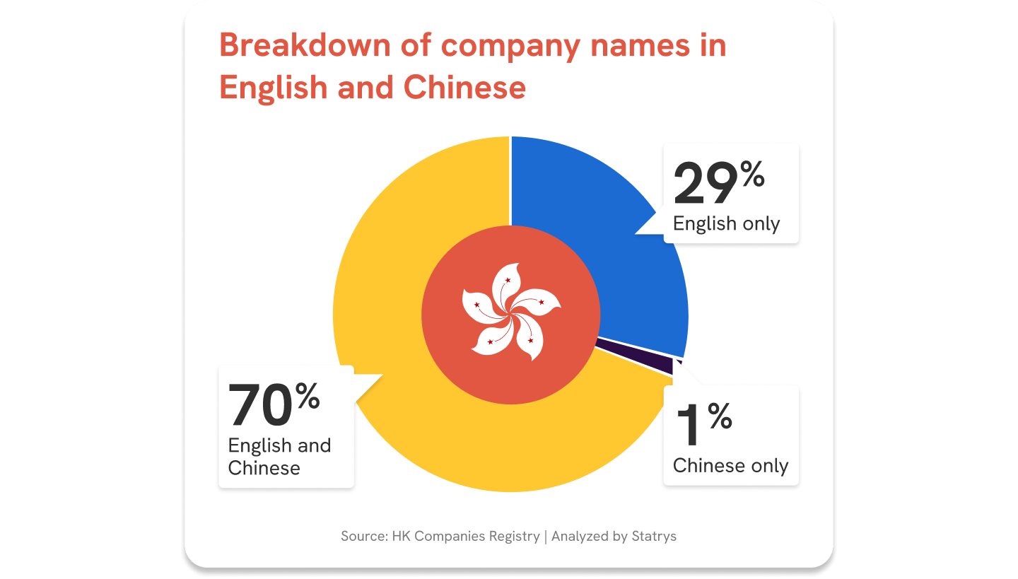 A graph representing the breakdown of company names in Hong Kong in terms of English and Chinese names