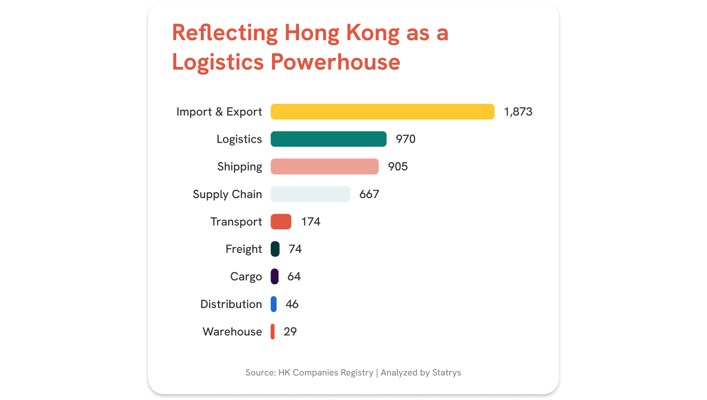 Graph showing the trend of company names reflecting Hong Kong as a logistics powerhouse