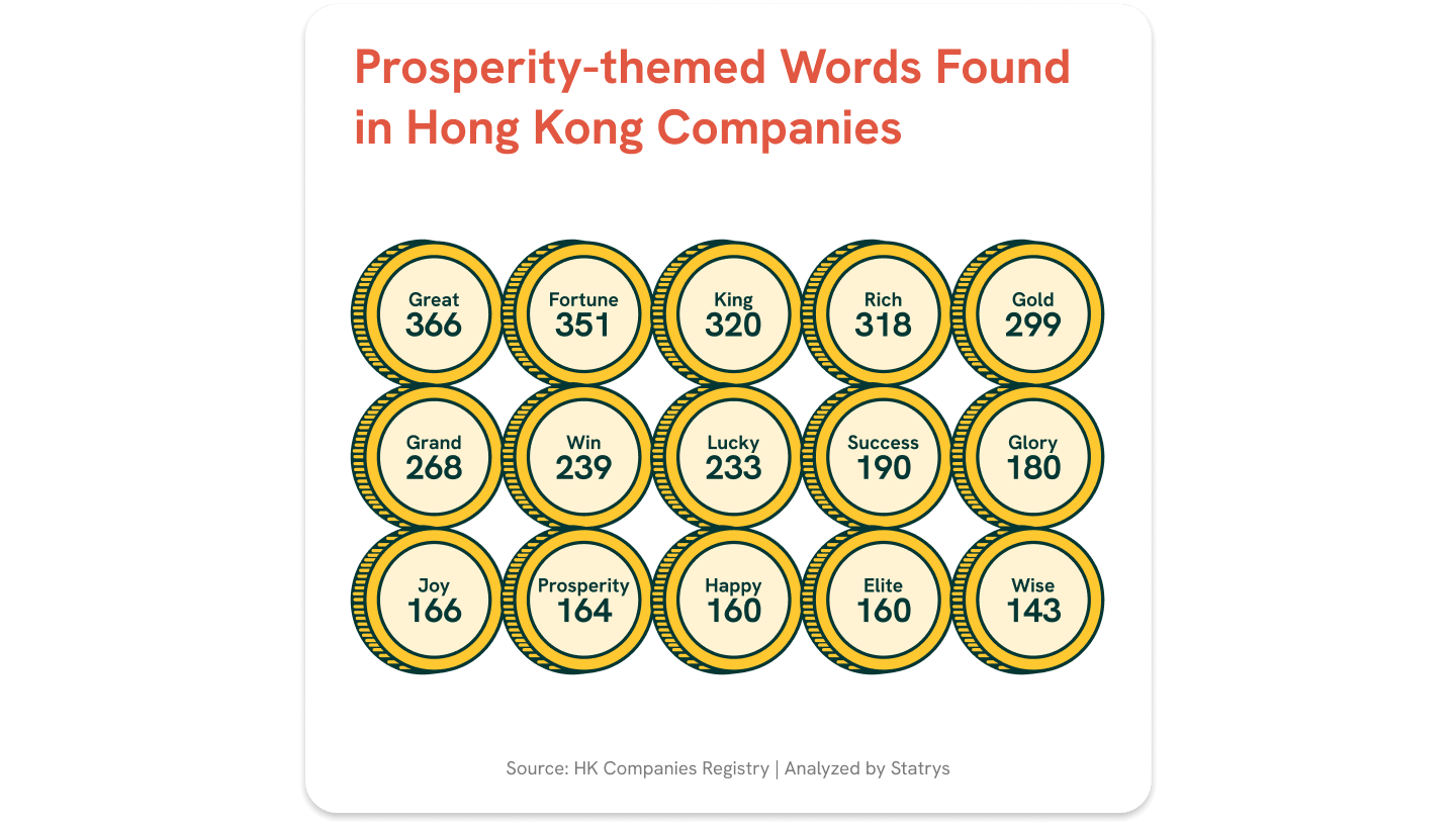 Illustration showing the names used to promote prosperity in Hong Kong companies