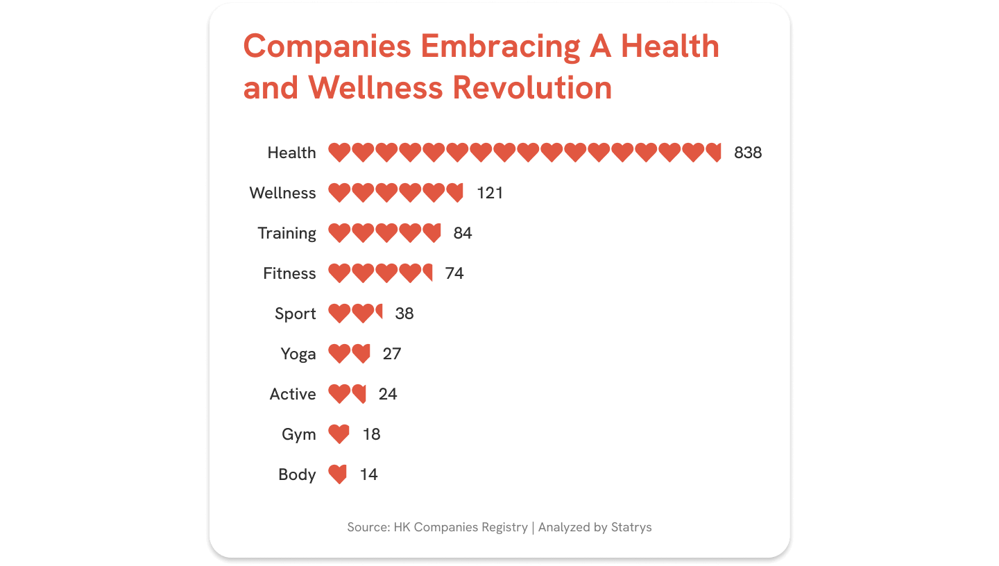 Graph showing the names promoting wellness in Hong Kong companies