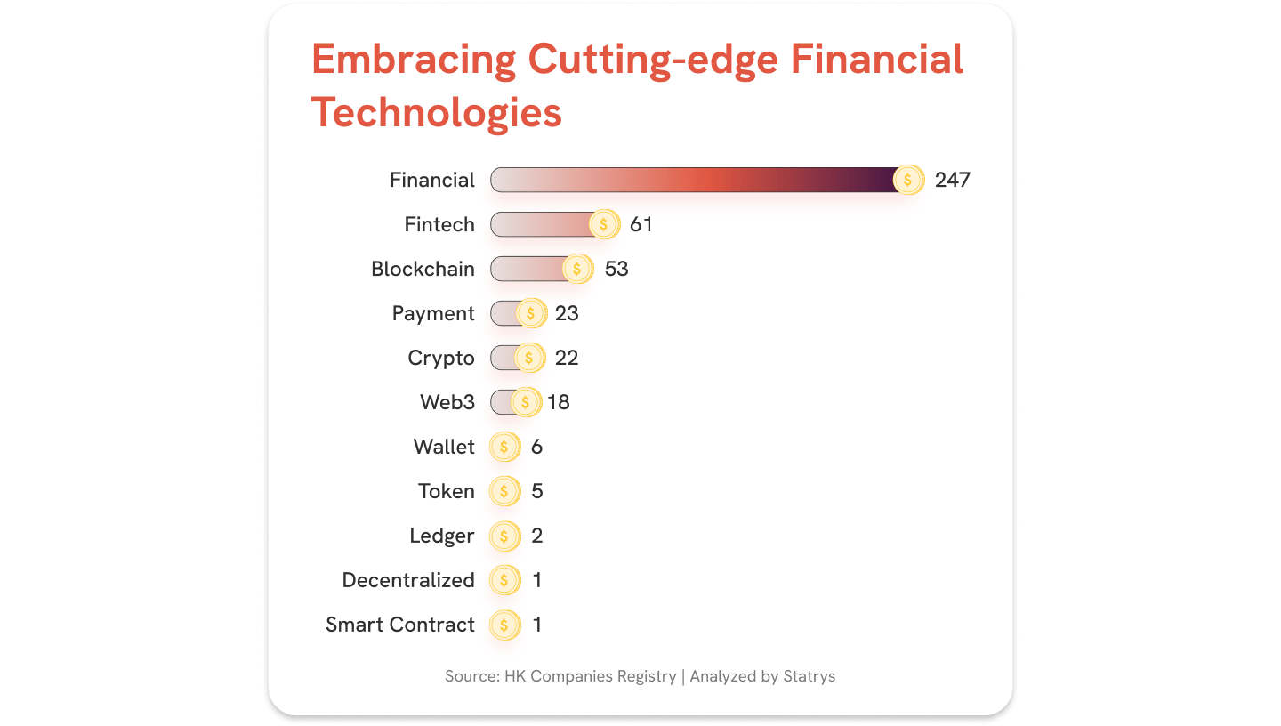 Chart showing the trend of Hong Kong companies embracing financial technology