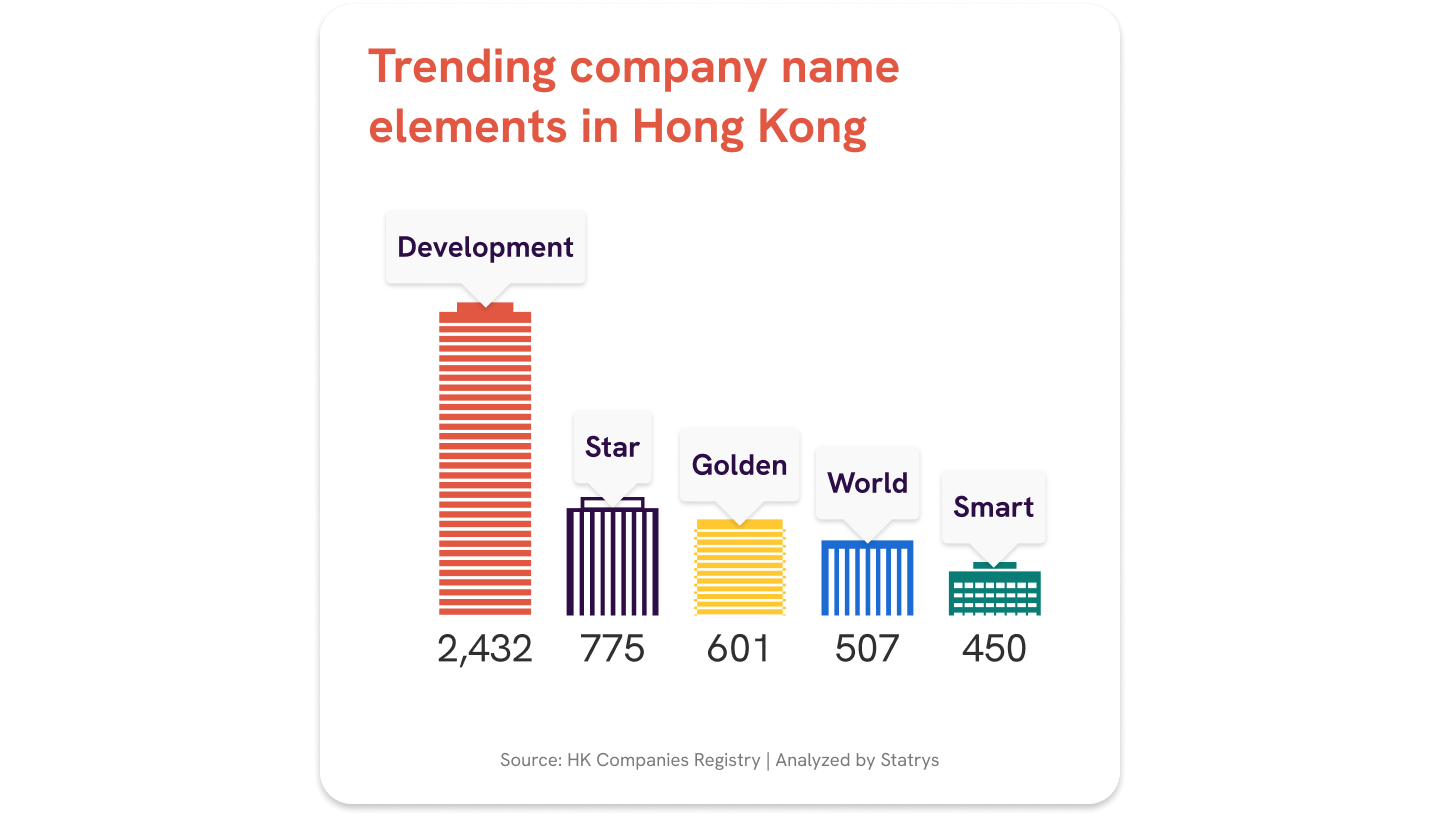 Graph showing the trend of company names