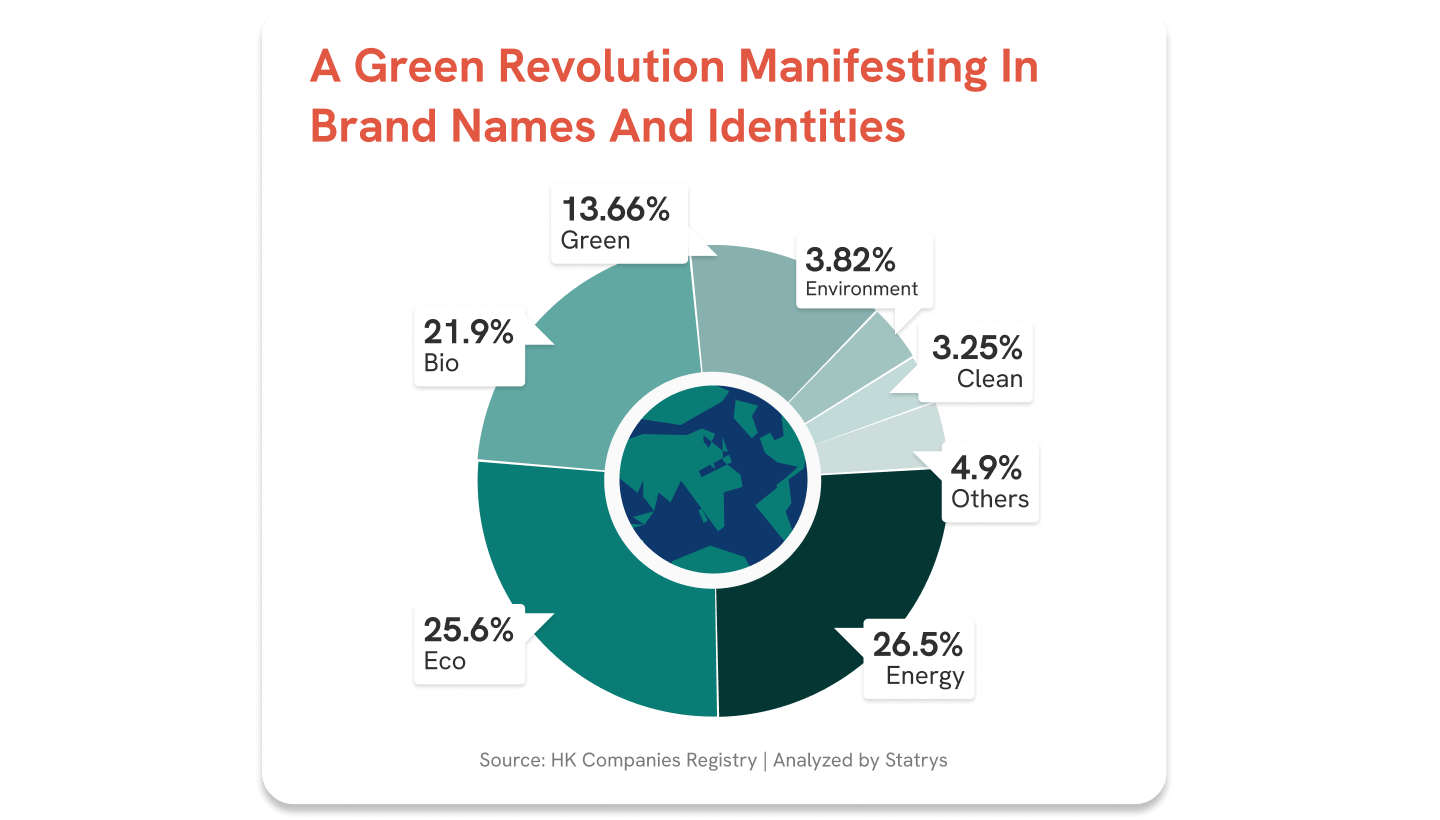 Chart showing the trending names in the green revolution in Hong Kong companies