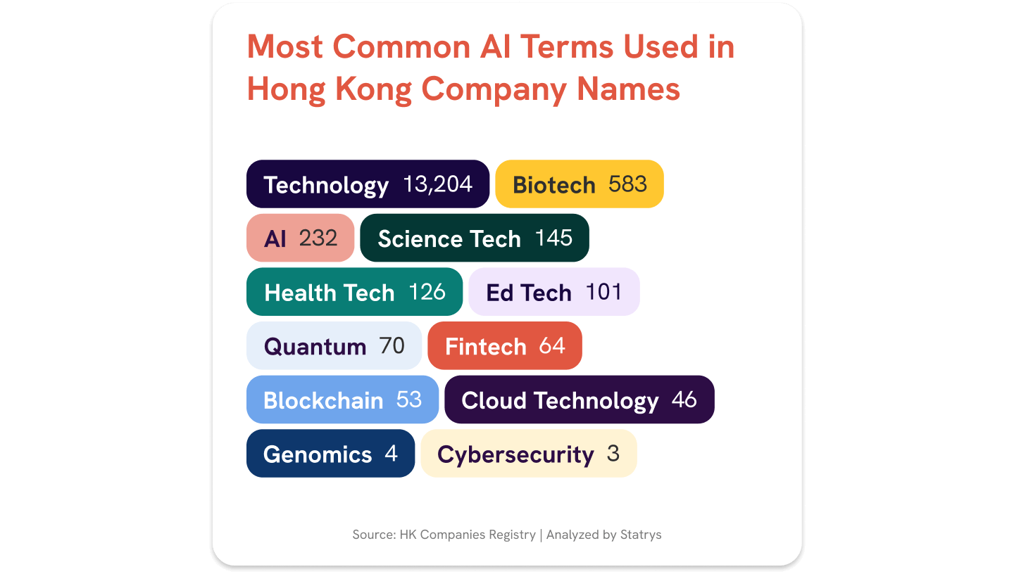 Chart showing the names reflecting Hong Kong as a tech hub