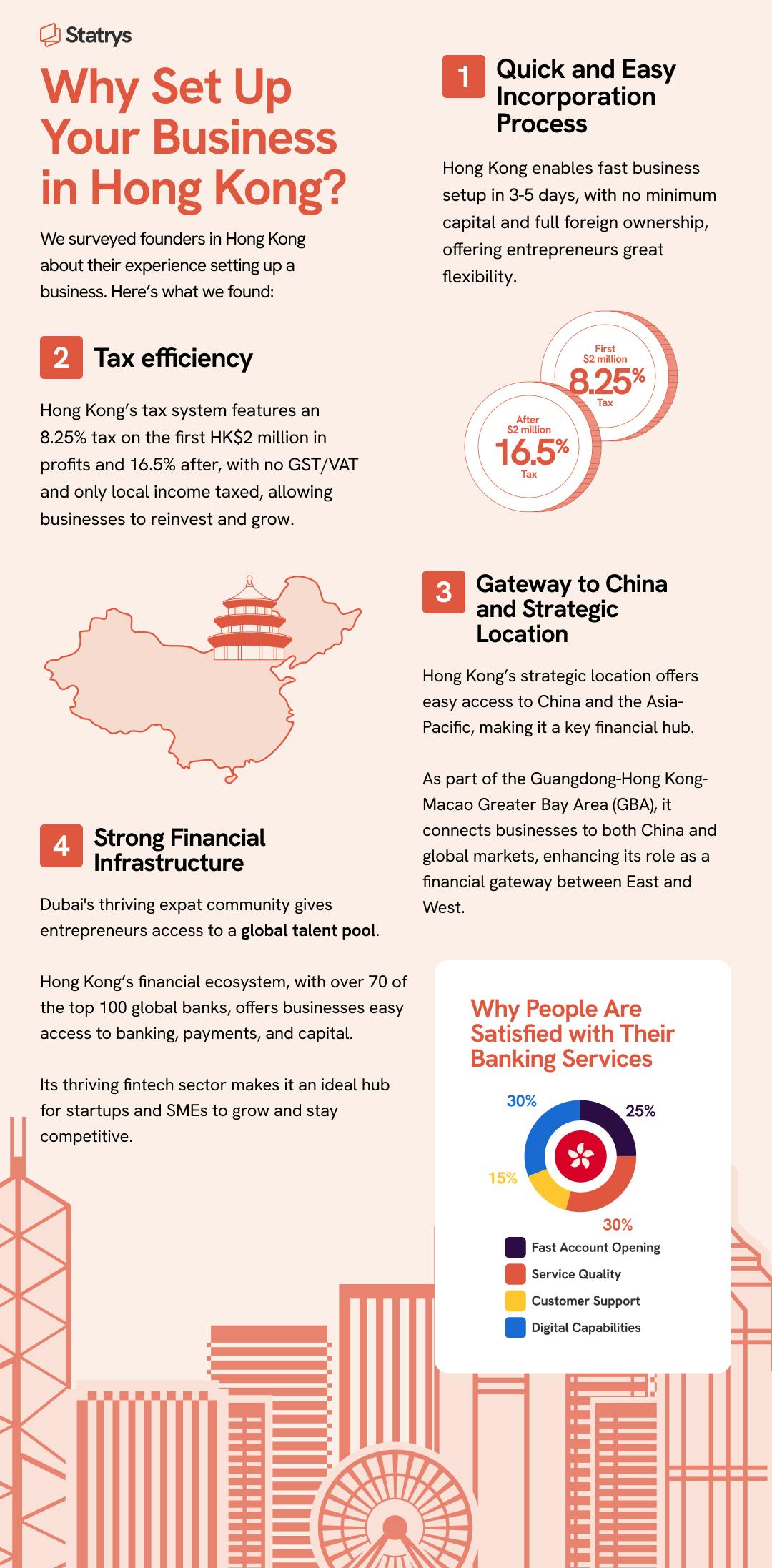 An infographic including reasons to move a business to Hong Kong based on a survey conducted with founders based in Hong Kong.