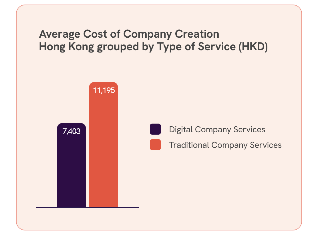 A graph illustrating the average company creation costs in Hong Kong