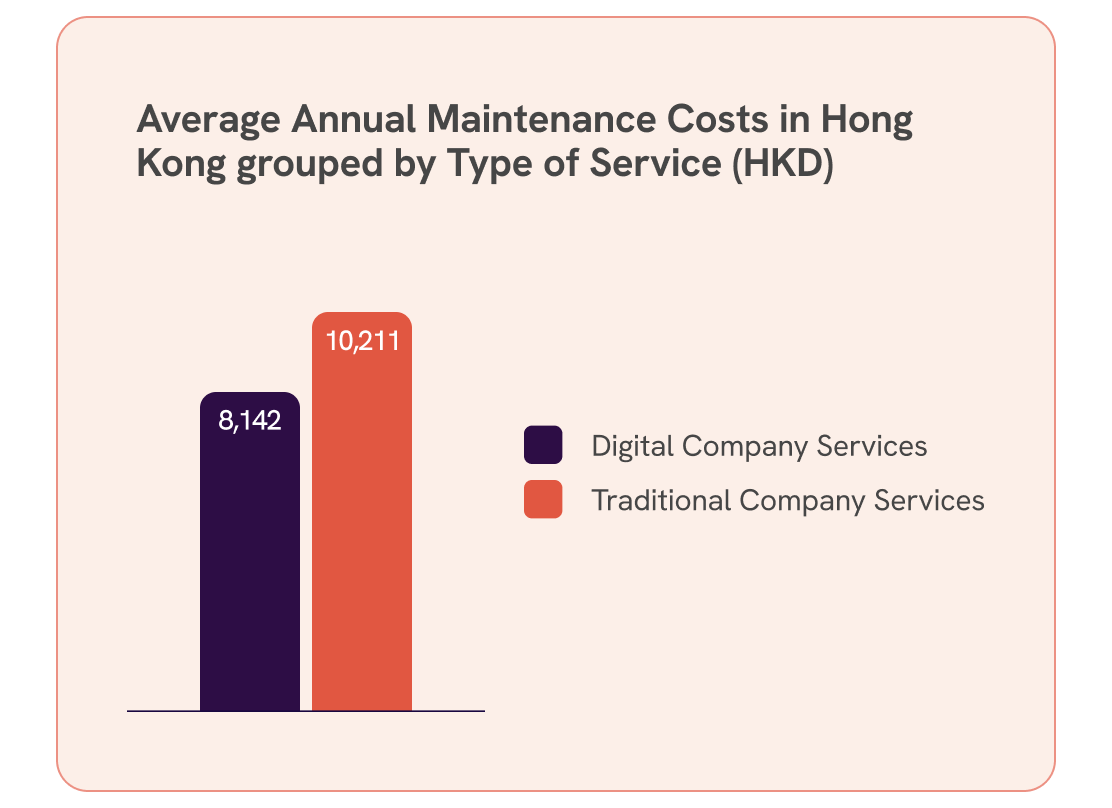 A graph illustrating the average annual maintenance costs in Hong Kong