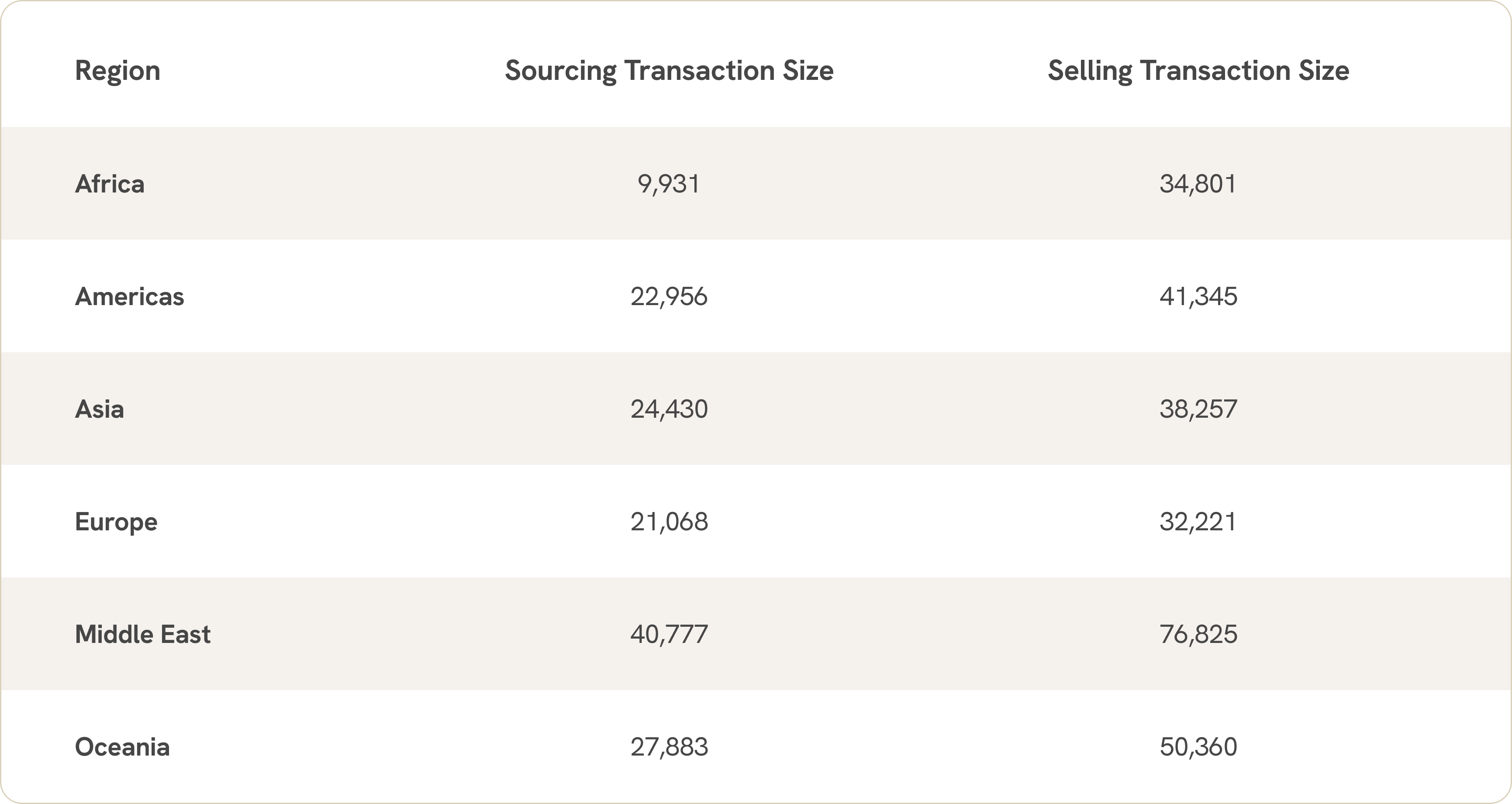 A table showing the sourcing and selling transaction sizes in major regions