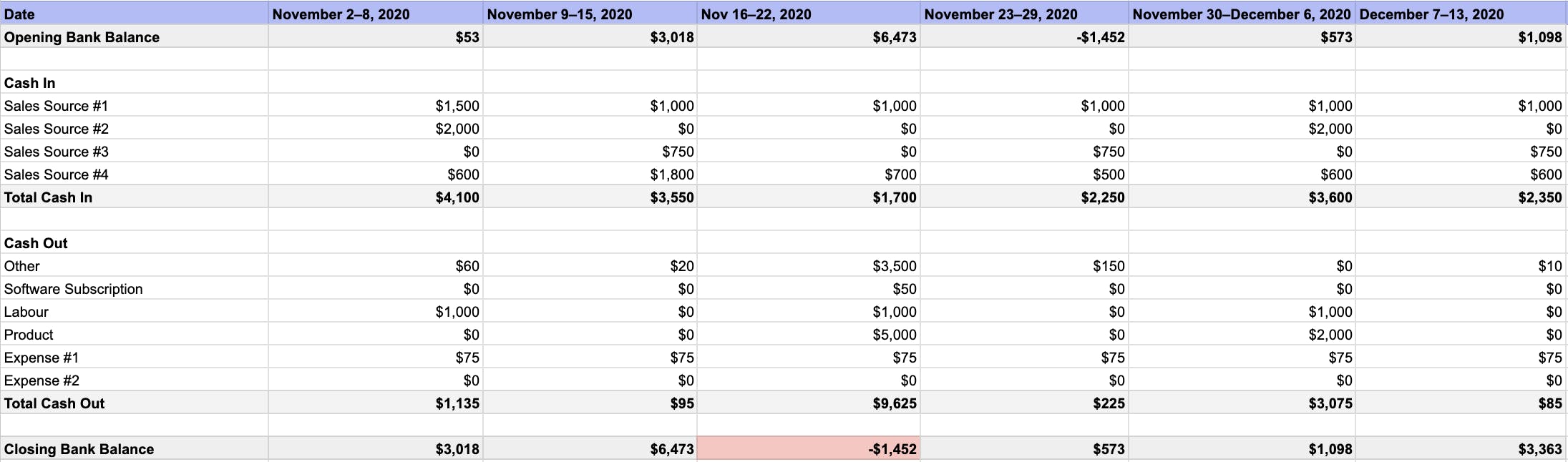 Screenshot of a cashflow template