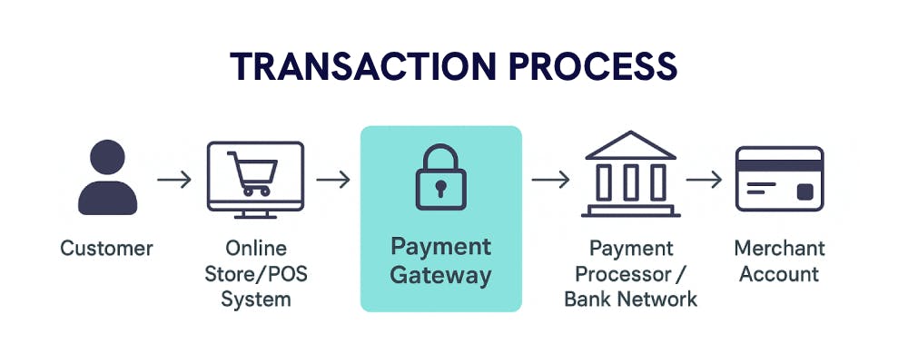 Transaction process of a payment gateway