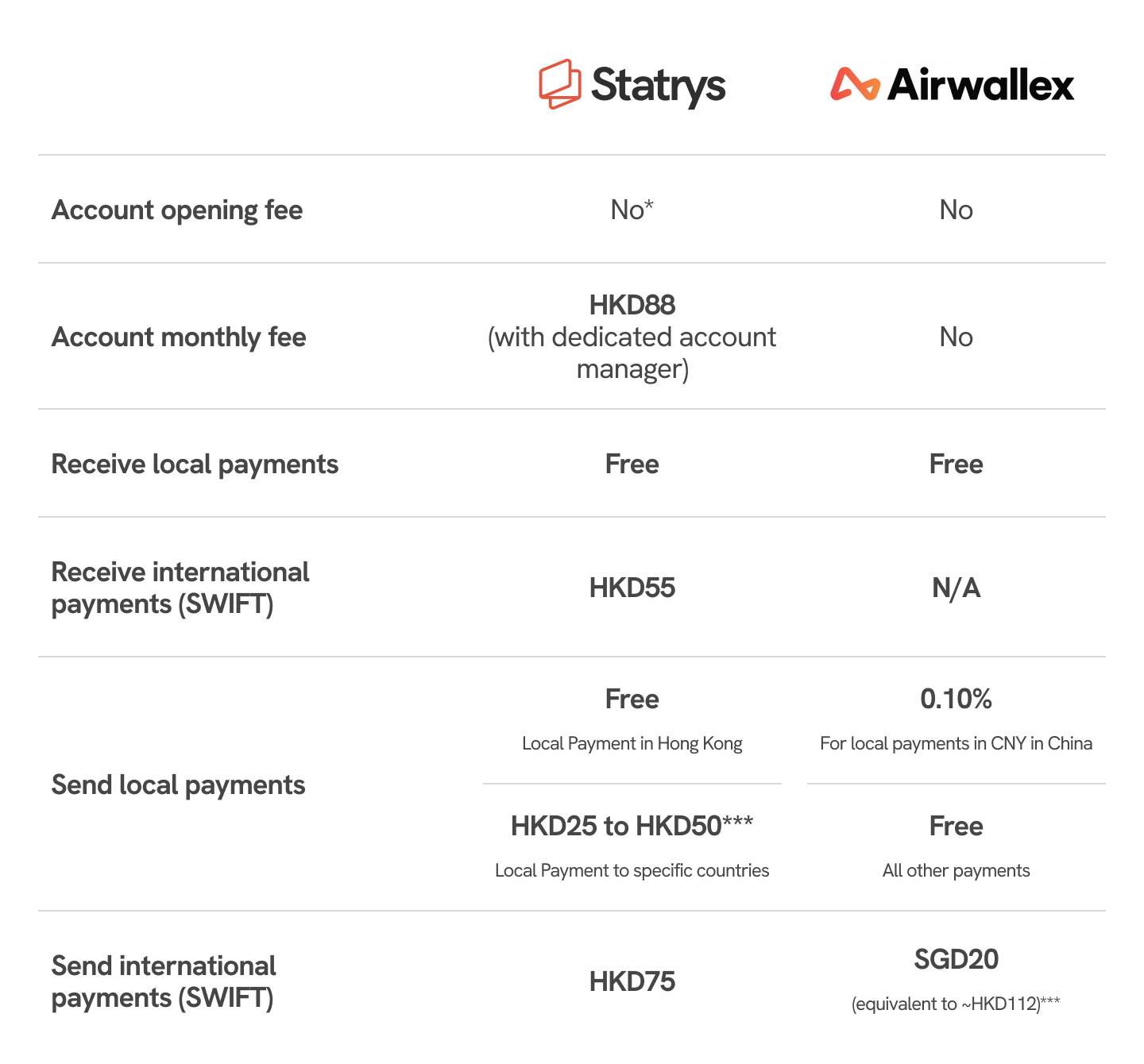 Statrys vs Airwallex pricing comparison