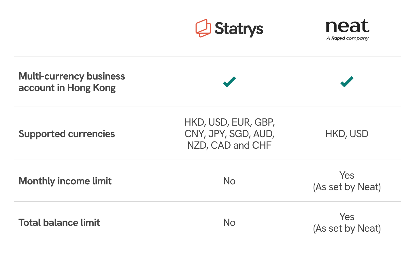 neat vs statrys business account comparison