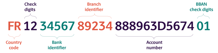 iban bank transfer number french format code money international fr internationally used