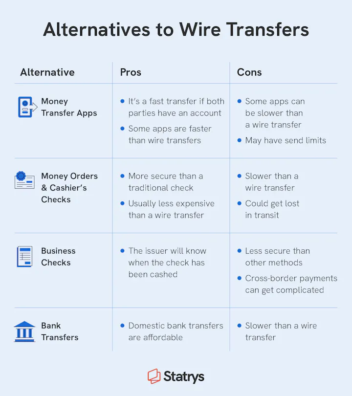 How Long Does a Wire Transfer Take? | Statrys