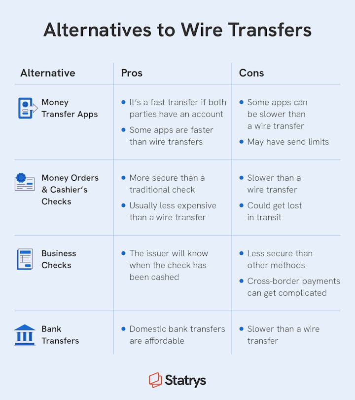 icons of money transfer app, money order, a check, and a bank to illustrate the pros and cons of wire transfer alternatives