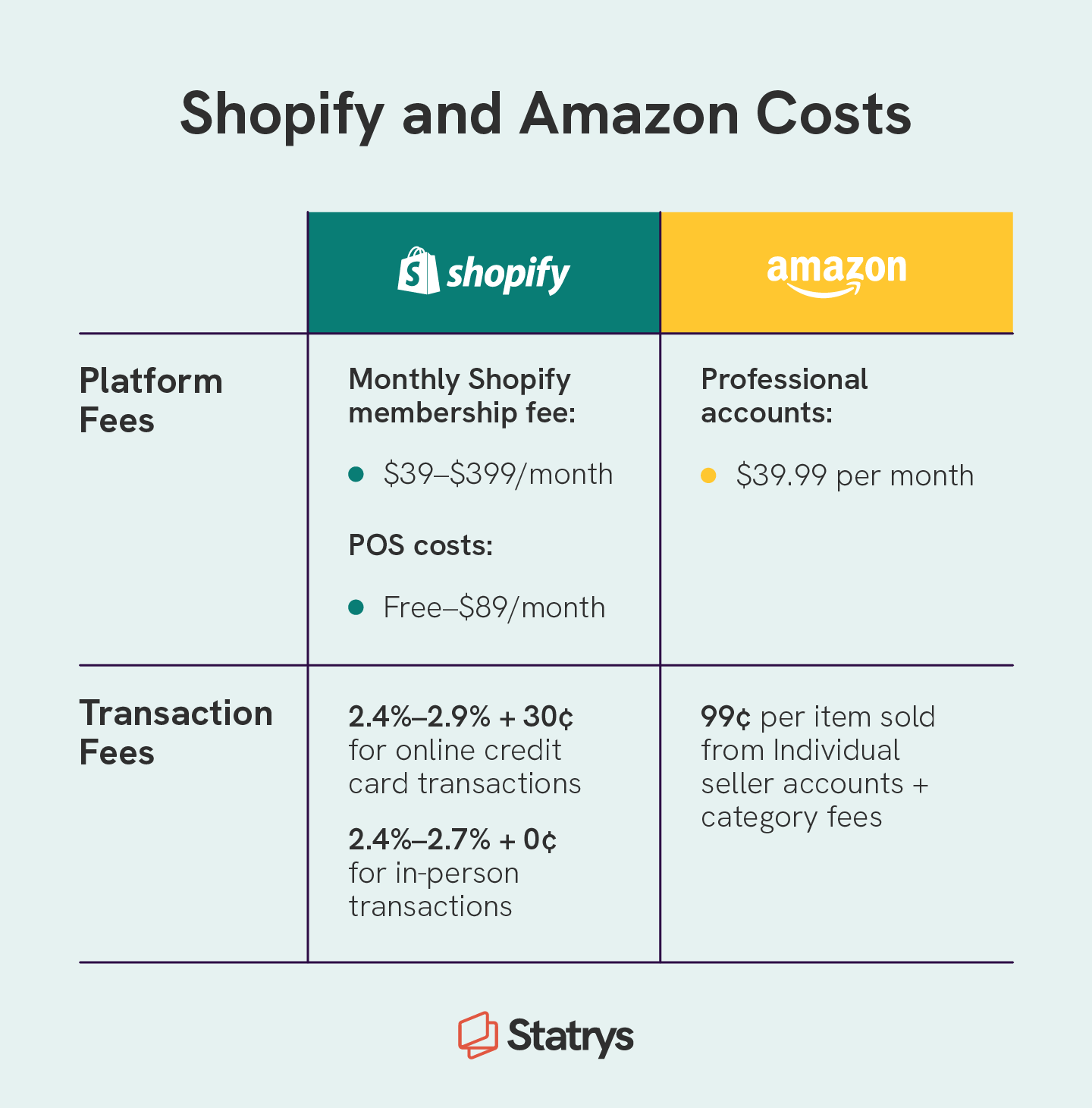 Shopify Vs. Amazon: A Comparison Guide For 2024 - Statrys | Statrys